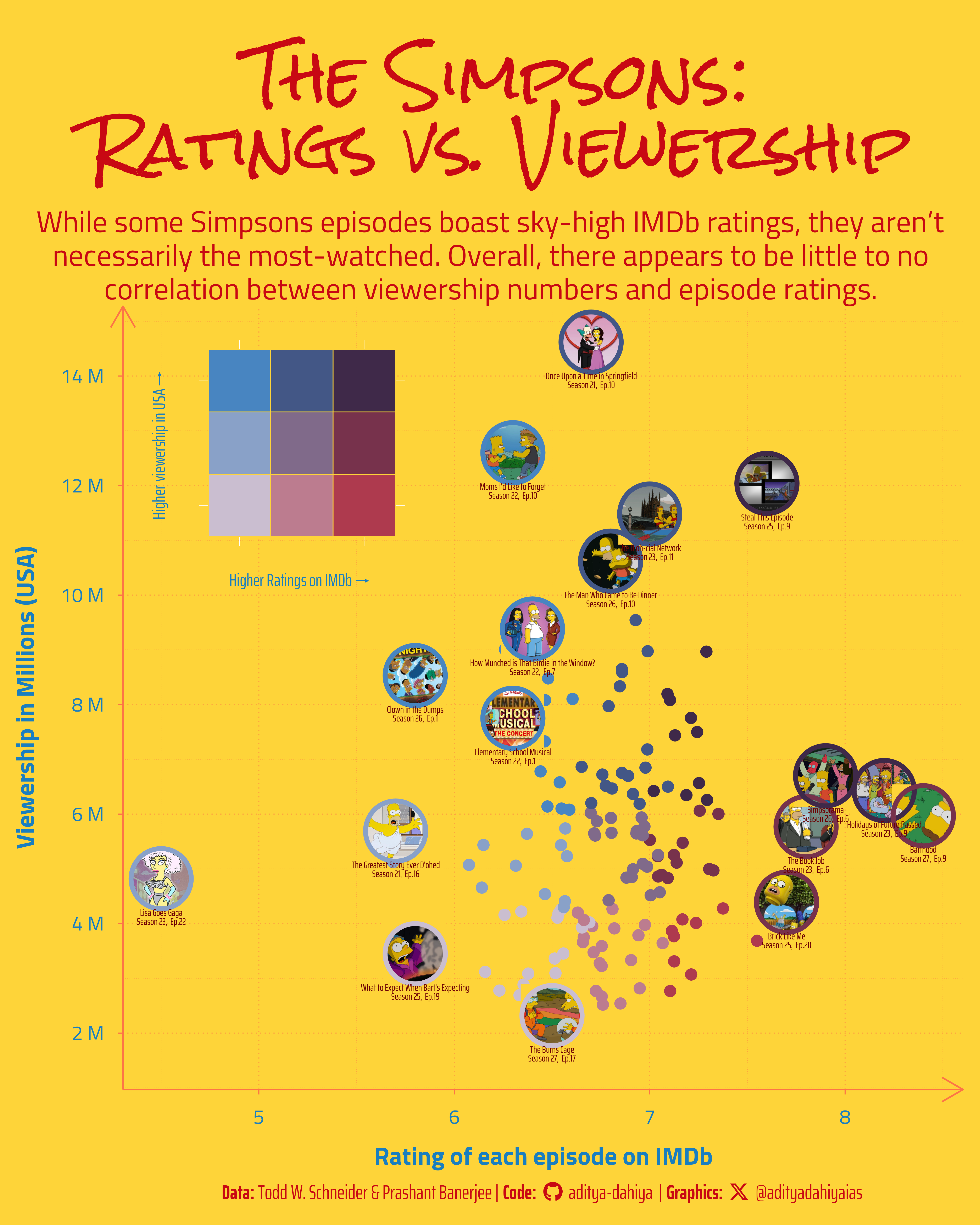 The Simpsons Sweet Spot Where Ratings And Viewership Meet Data Viz