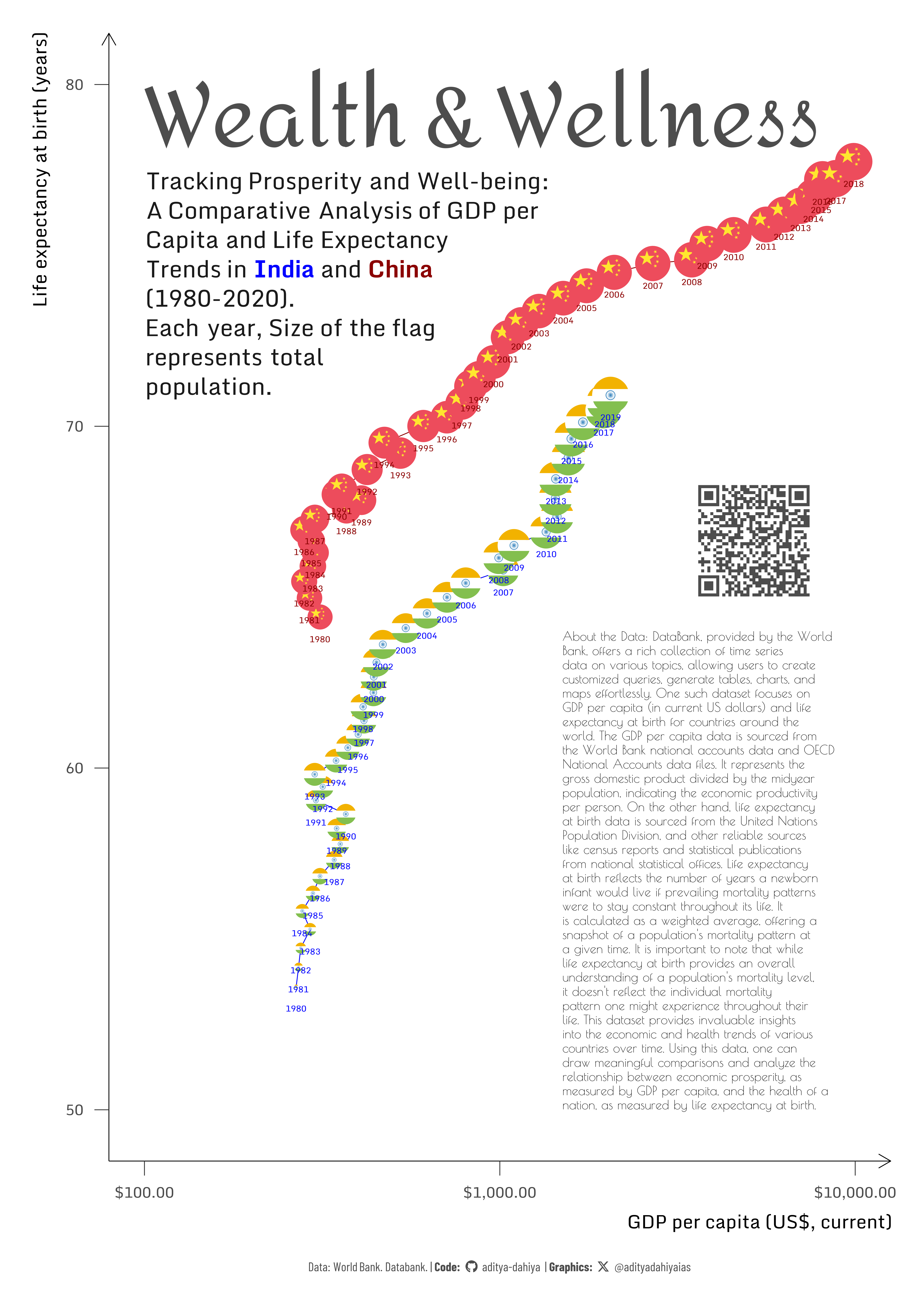 A time-series scatter-plot of India’s and China’s GDP-per-capita (on X-axis log scale) vs. Life expectancy at birth (on Y-axis), over time - each year is represented by a dot (flag) whose size corresponds to the total population that year.