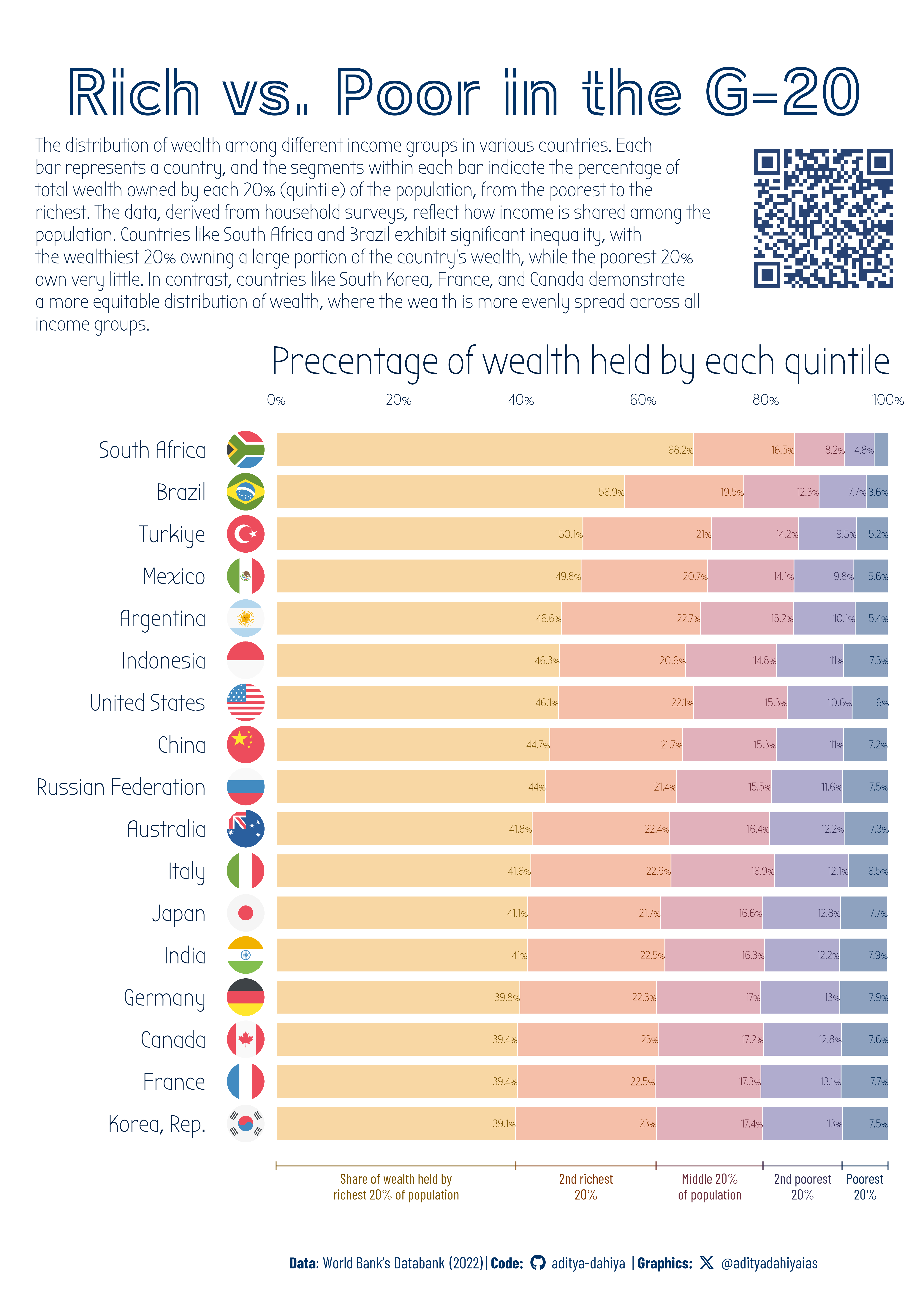 This graph illustrates the distribution of wealth among different income groups across various countries, segmented by quintiles. It highlights significant disparities in wealth ownership, with countries like South Africa and Brazil showing high inequality, while nations such as South Korea, France, and Canada demonstrate more equitable wealth distribution.