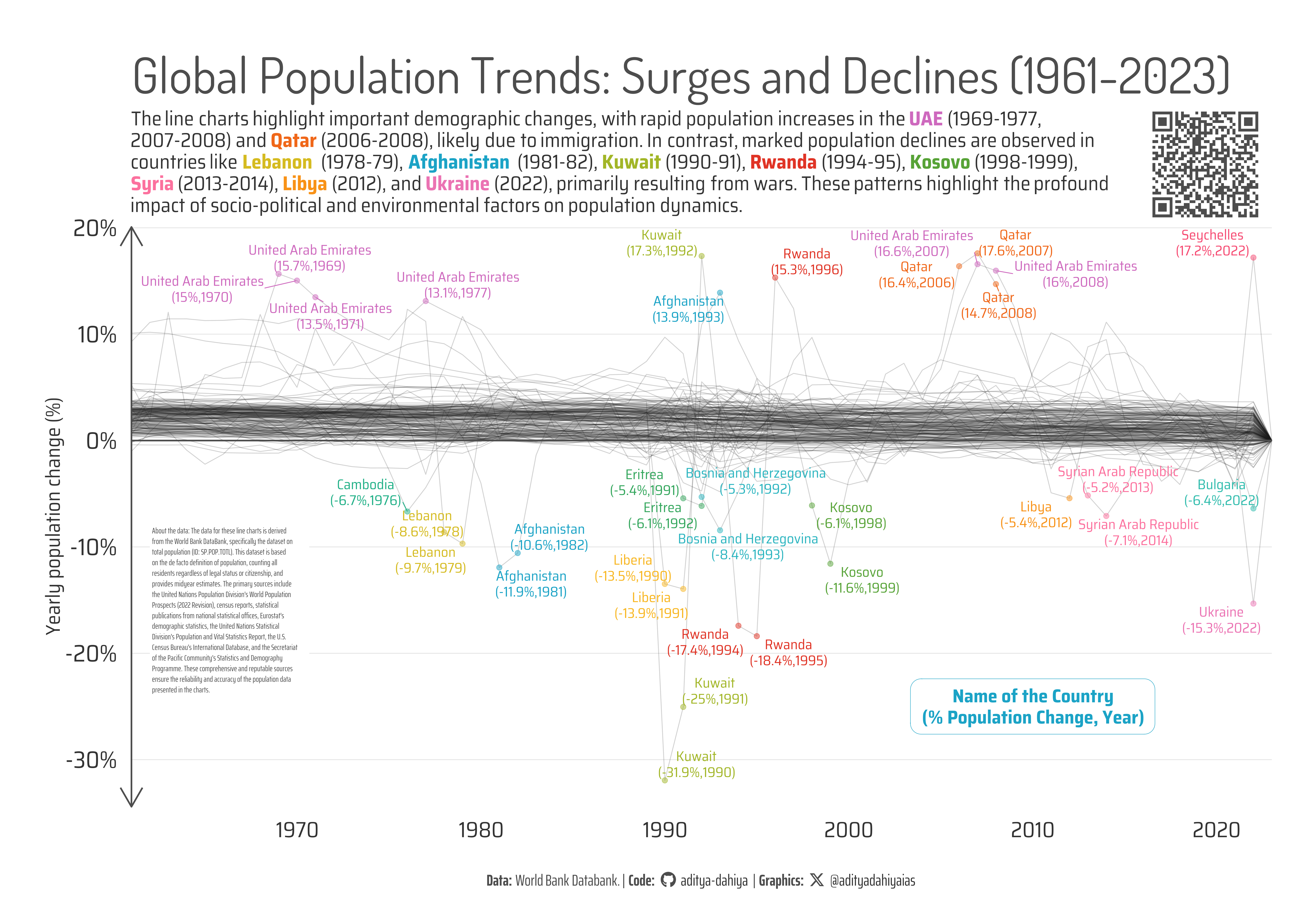 This graphic depicts the yearly percentage changes in population for various countries from 1961 to 2023, highlighting significant increases due to immigration and sharp declines resulting from war and natural disasters.