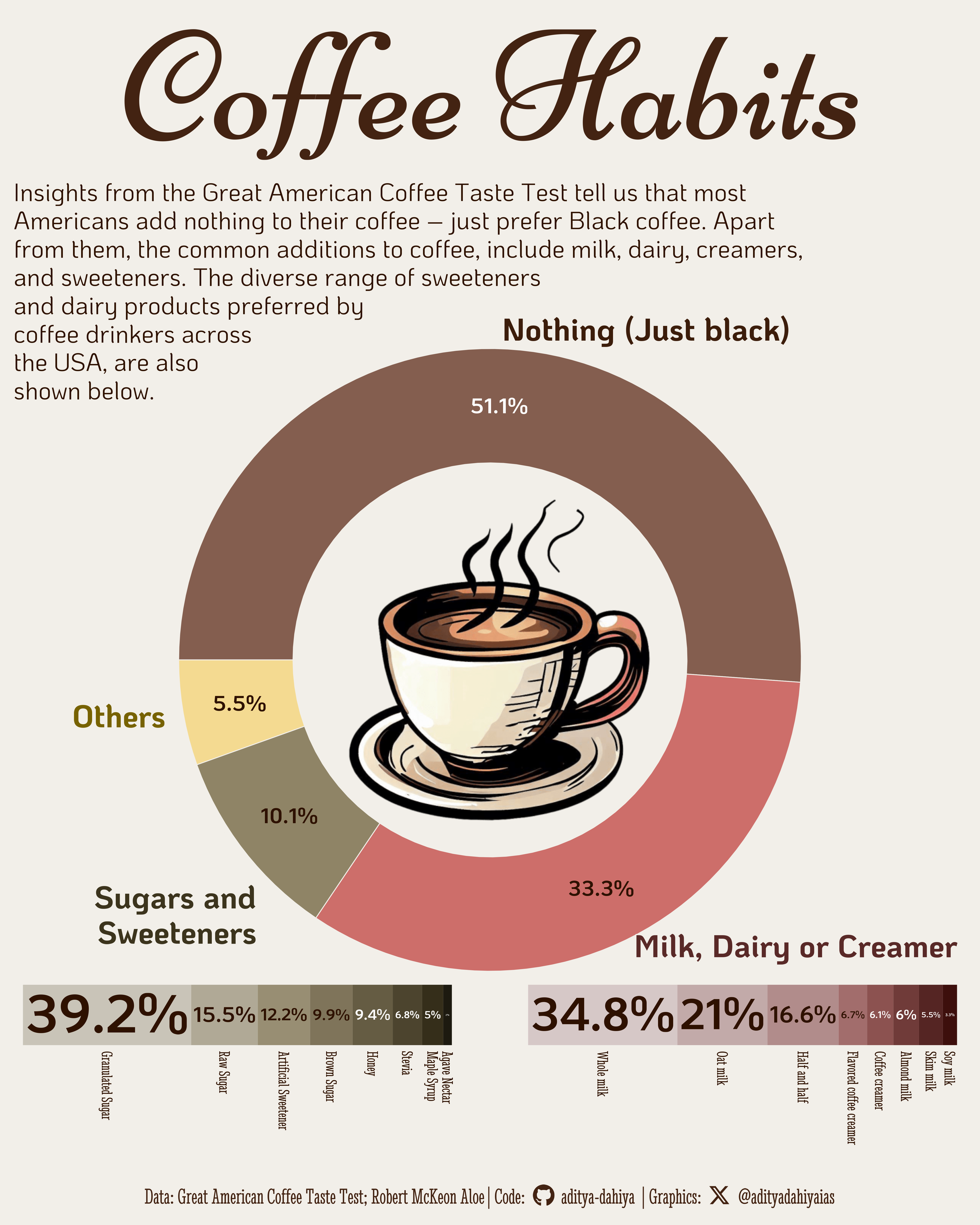 Insights from the Great American Coffee Taste Test tell is that most Americans add nothing to their coffee – just prefer Black coffee. Apart from them, the common additions to coffee, include milk, dairy, creamers, and sweeteners. The diverse range of sweeteners and dairy products preferred by coffee drinkers across the USA, are also shown.
