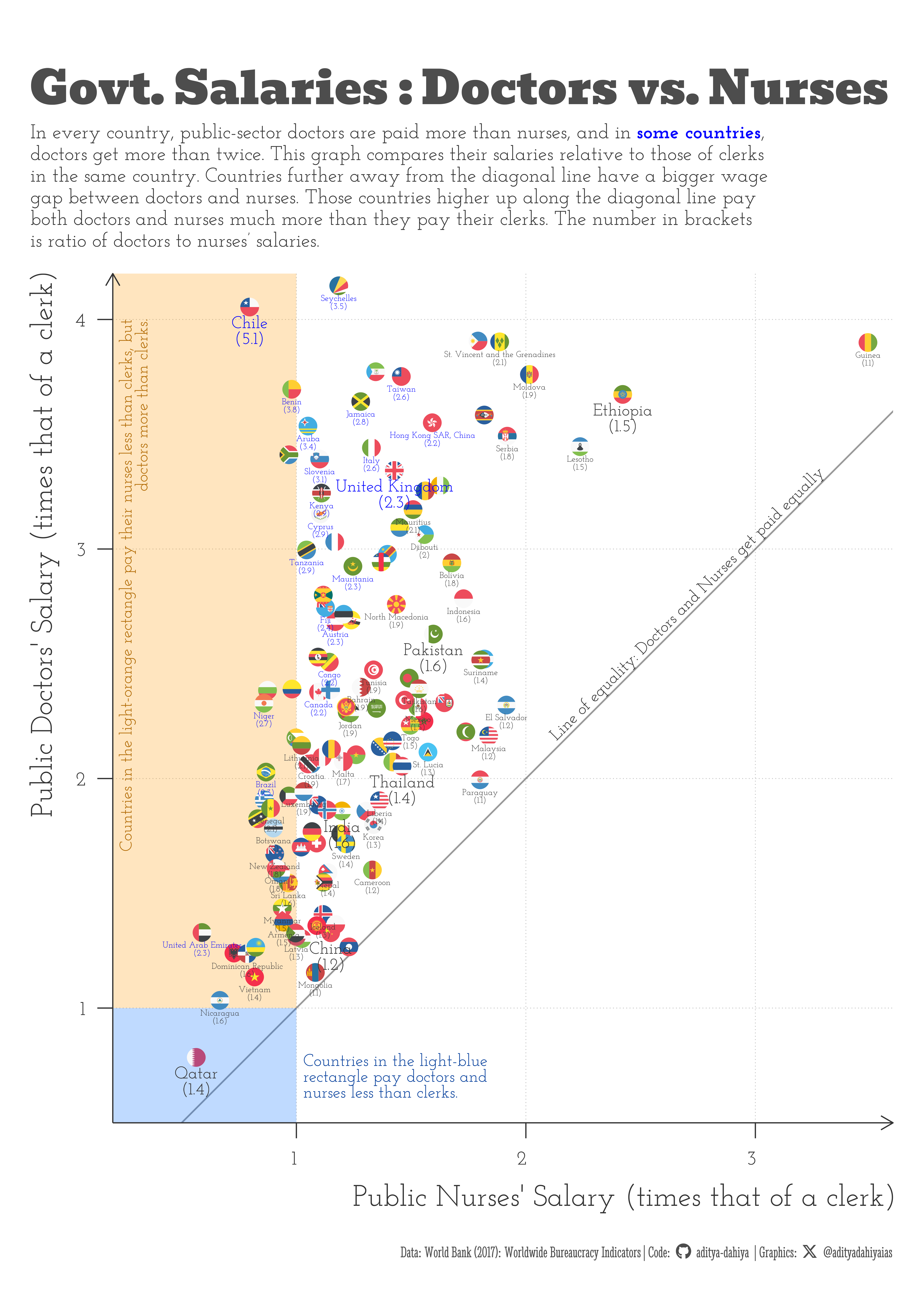 A scatterplot comparing the salaries of Doctors and Nurses in the public sector in different countries. Every country pays doctors more than nurses, but some pay doctors much more than their nurses.